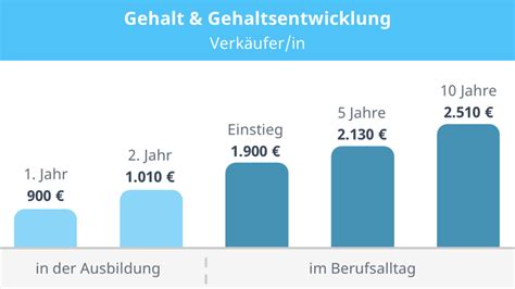 wie viel verdient man bei dior als verkäufer